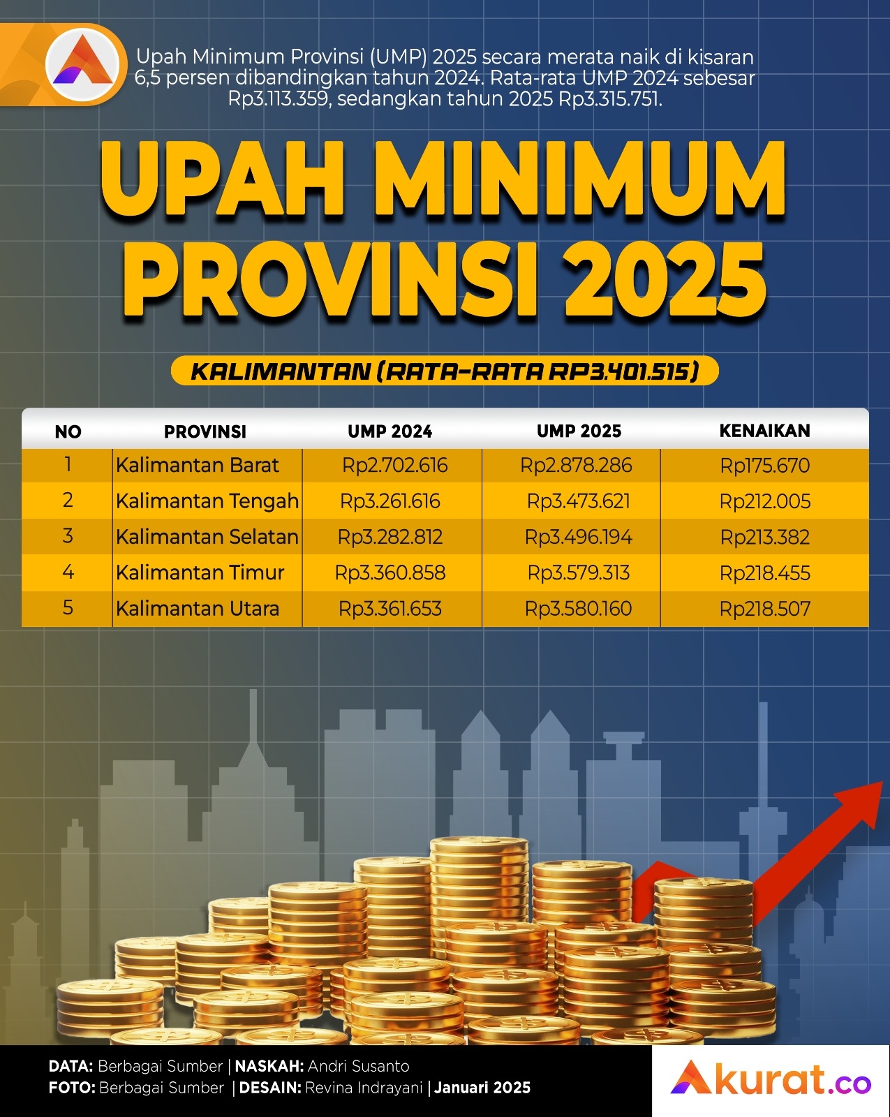 UMP 2025 Kalimantan