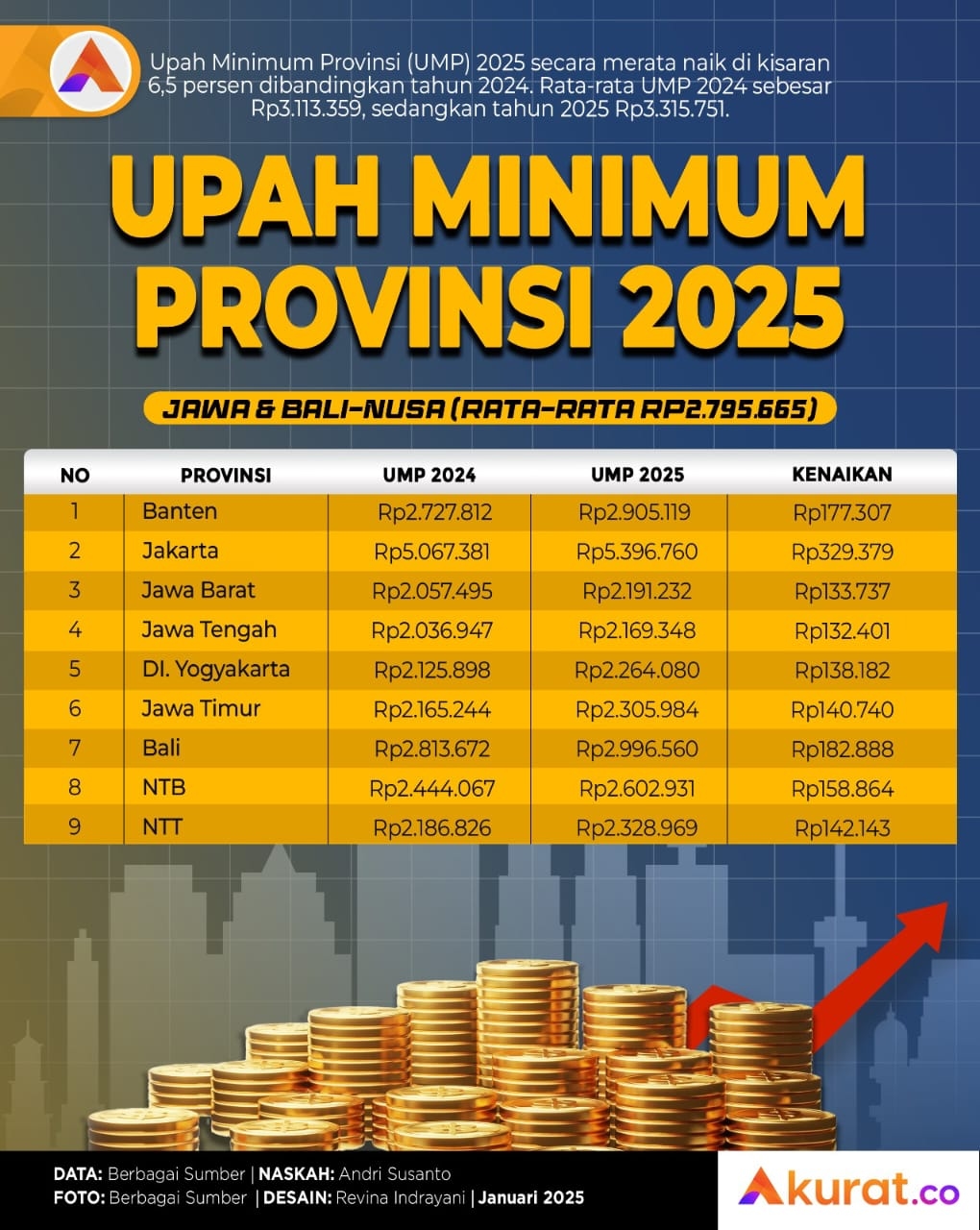 UMP 2025 Jawa & Bali-Nusa