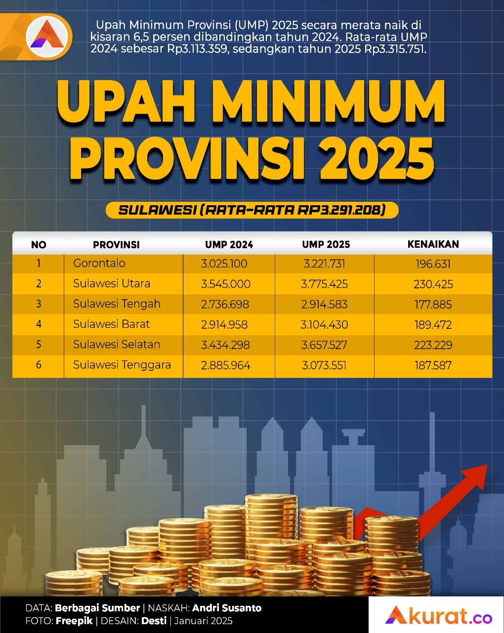 UMP Sulawesi 2025
