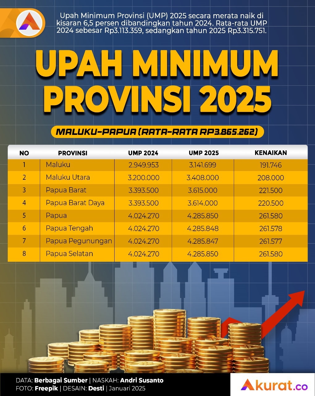 UMP Maluku-Papua 2025