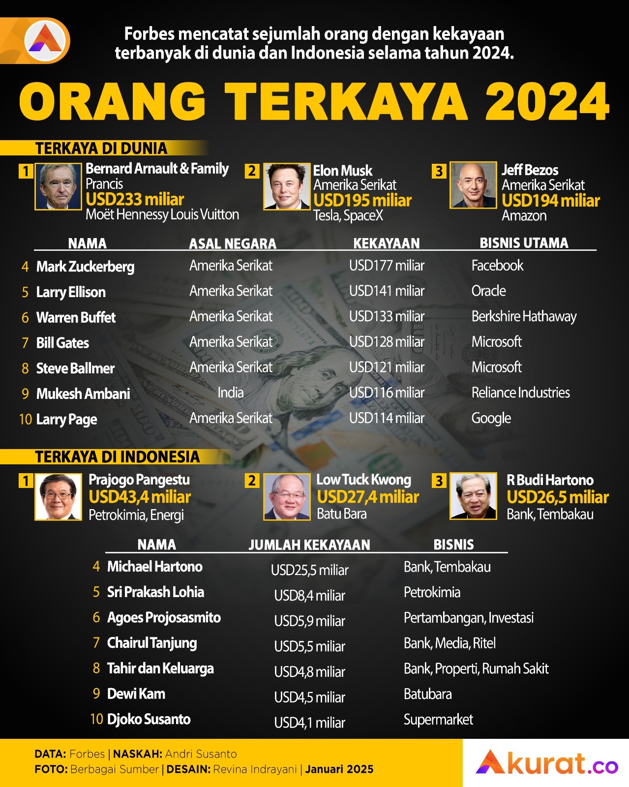 Orang Terkaya 2024