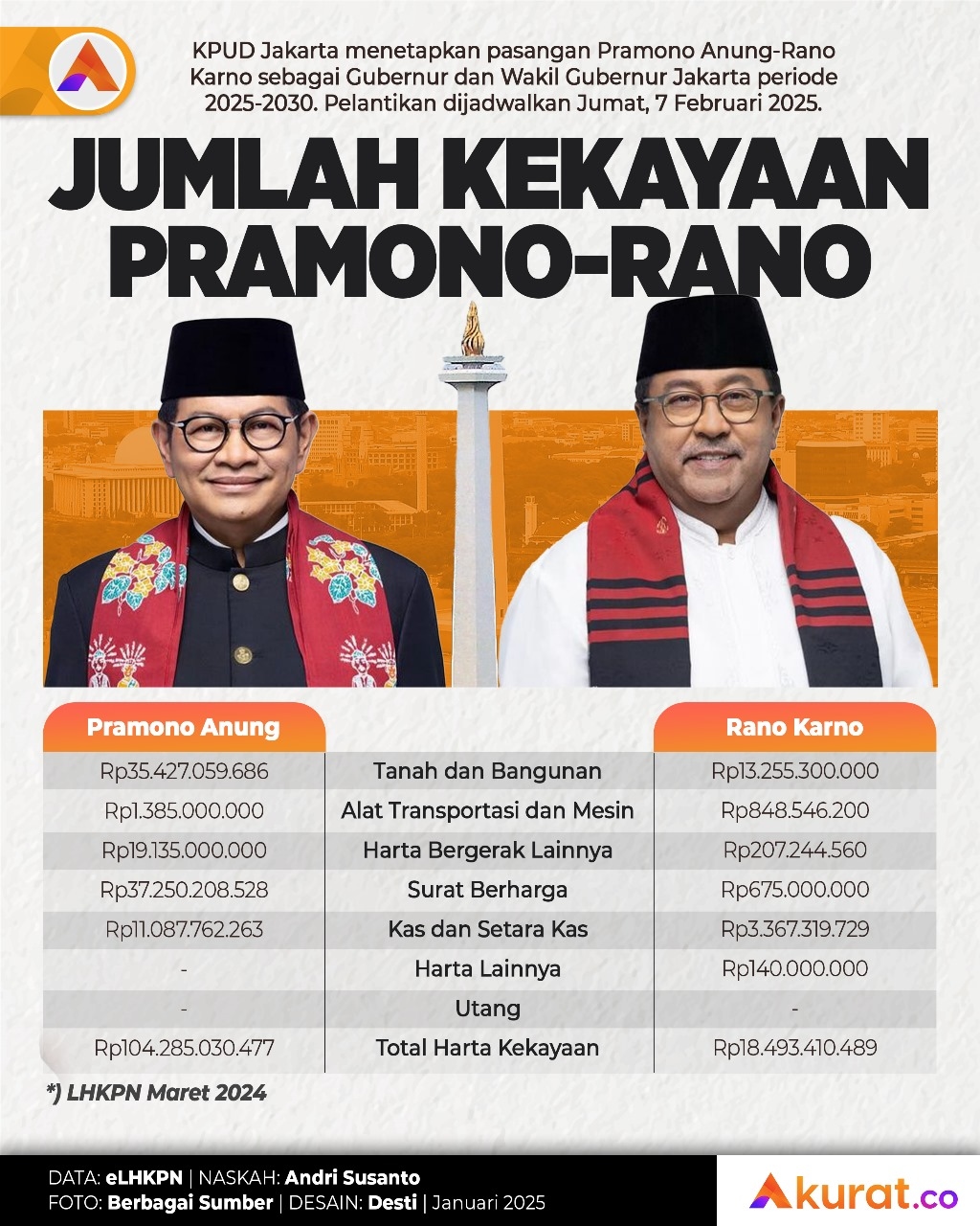 Kekayaan Pramono dan Rano
