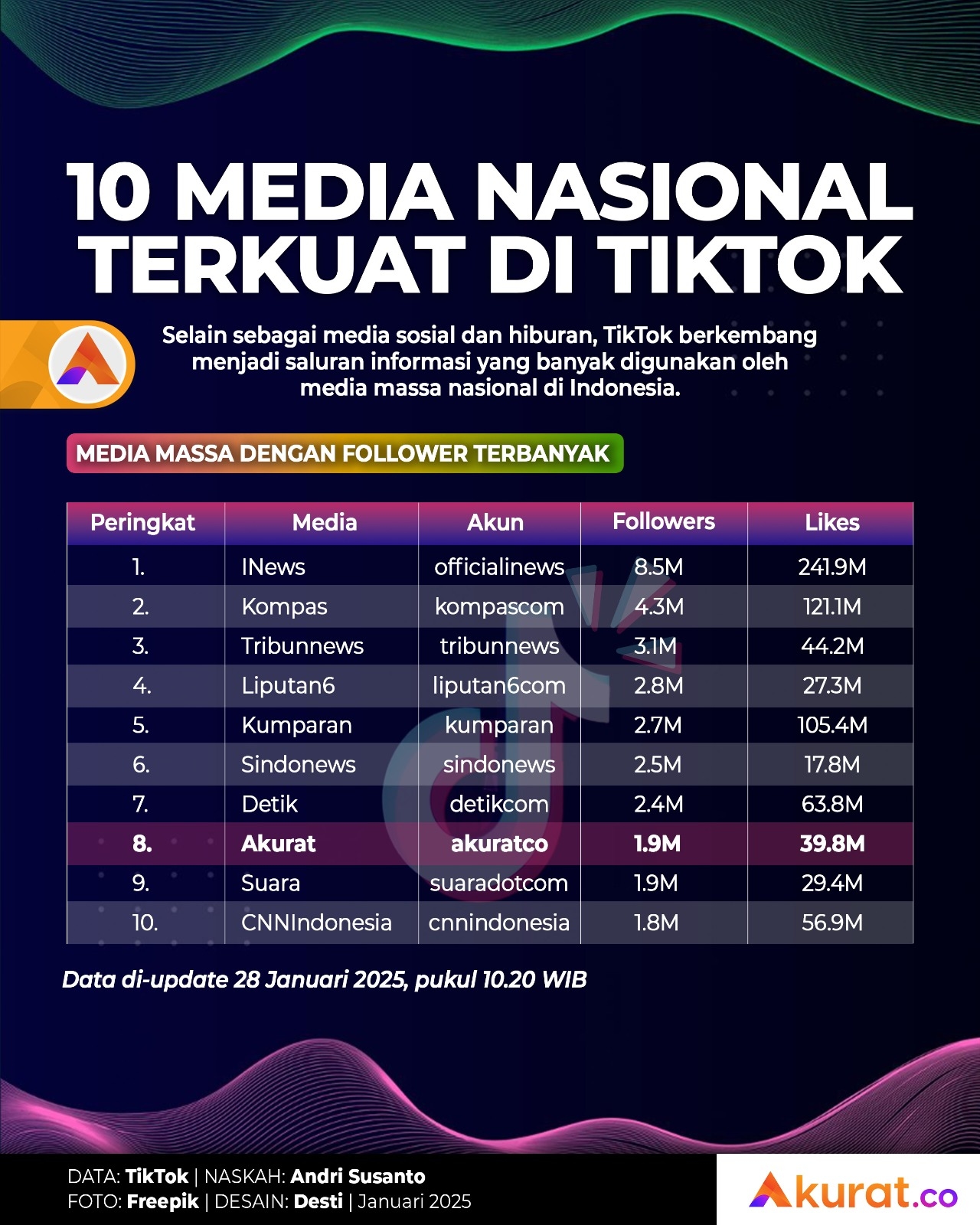 Media Terkuat di TikTok