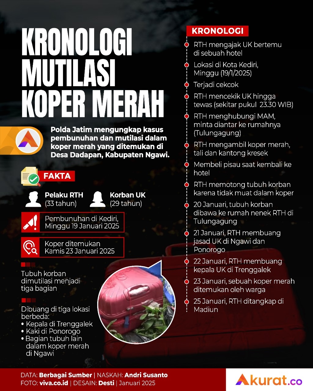 Kronologi Koper Merah