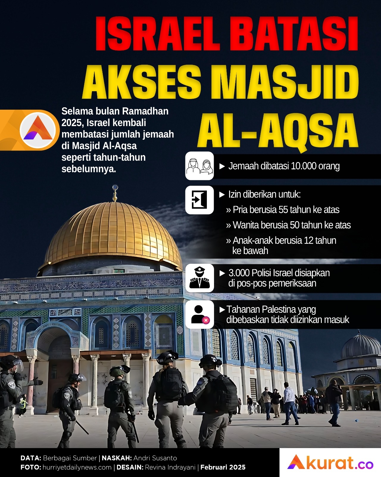 Batasi Akses Al-Aqsa