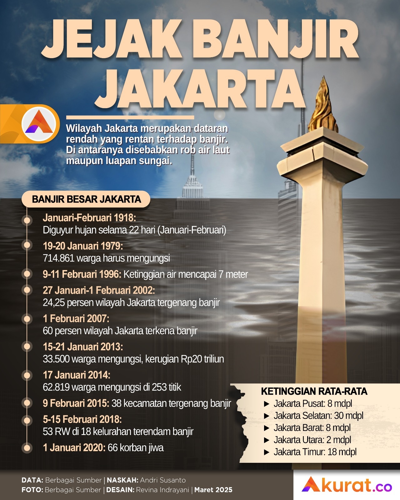 Jejak Banjir Jakarta