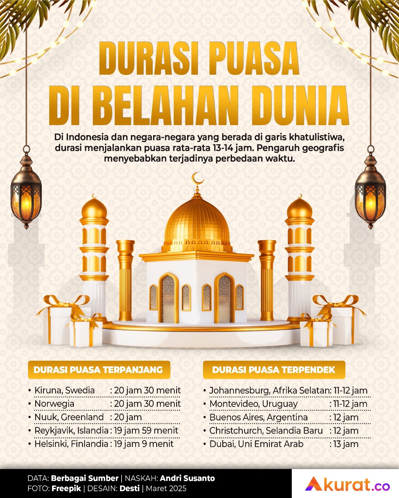 Durasi Puasa di Dunia