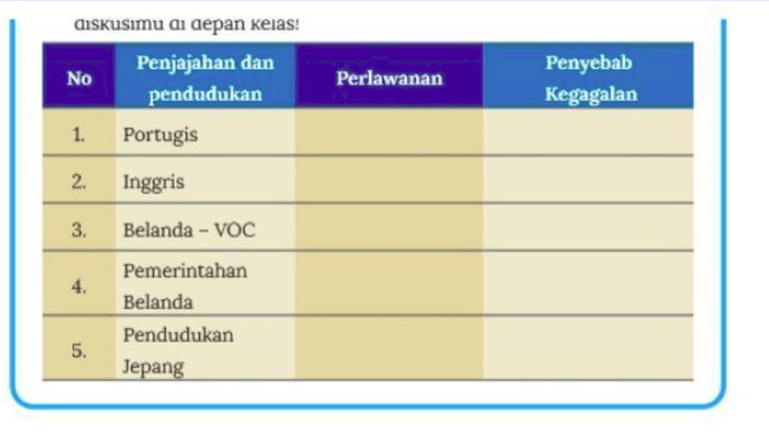 Ini Kunci Jawaban IPS Kelas 8 Halaman 170 Kurikulum Merdeka: Perlawanan dan Faktor Kegagalan pada Aktivitas Individu