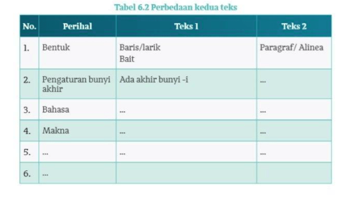 Inilah Kunci Jawaban Bahasa Indonesia Kelas 10 Halaman 162-163 Kurikulum Merdeka: Perbedaan Kedua Teks