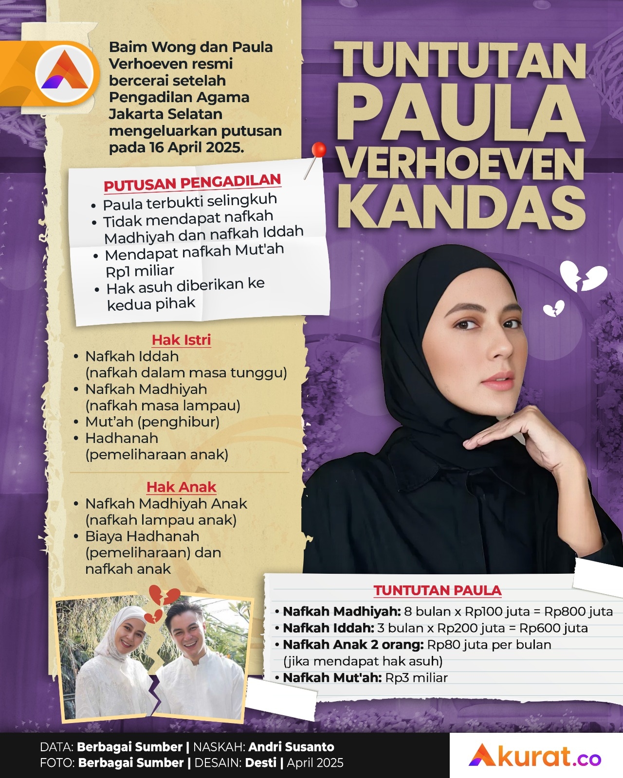 Tuntutan Paula Kandas