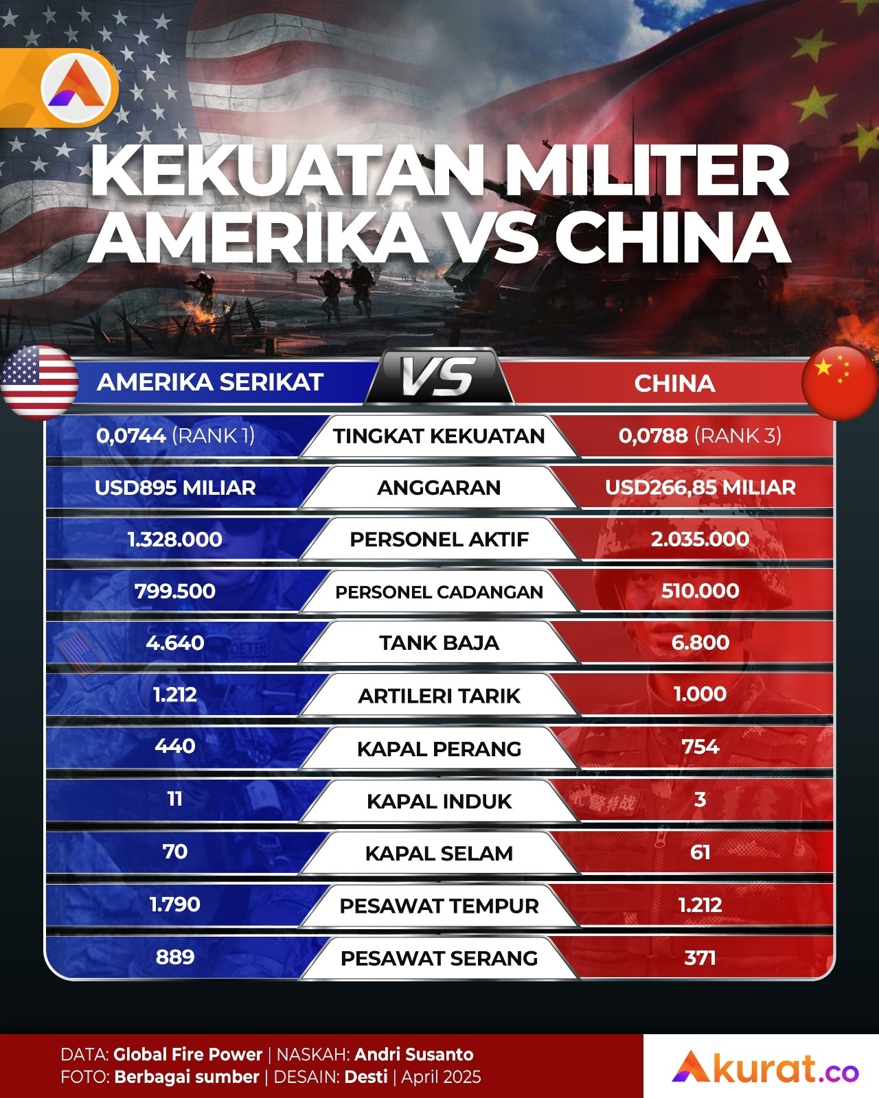 Kekuatan Amerika vs China