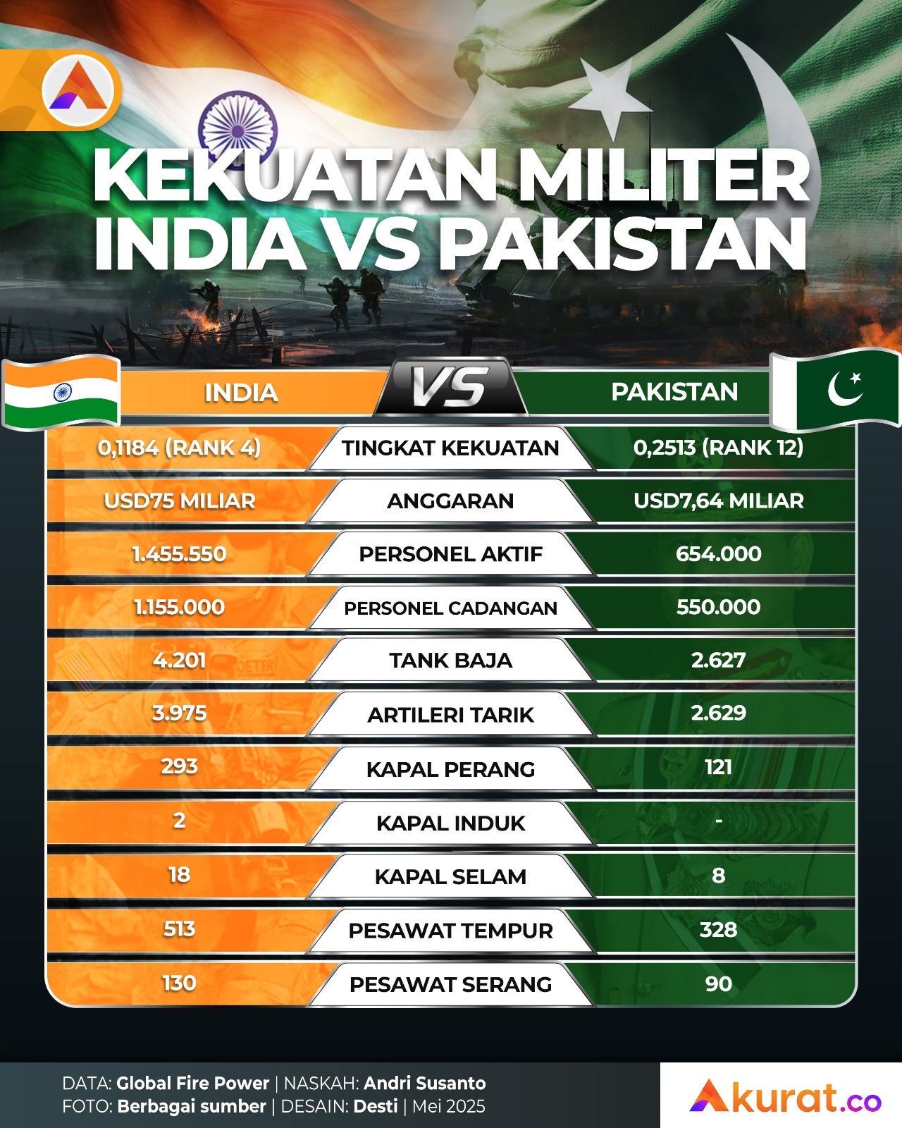 Kekuatan India vs Pakistan
