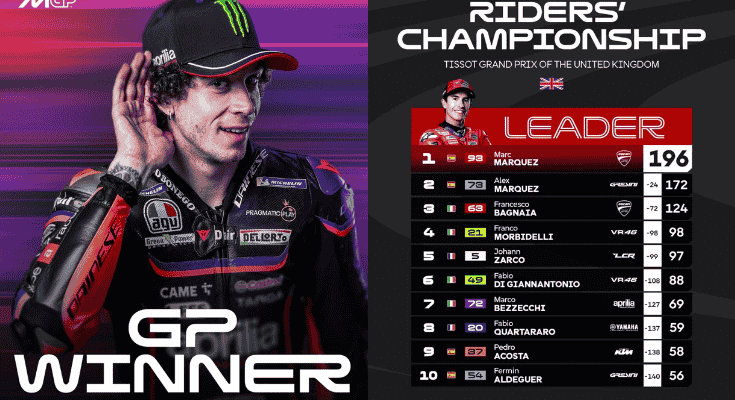 Hasil Klasemen MotoGP 2025 Terbaru Usai Sprint Race Inggris: Marquez Memimpin Jauh!