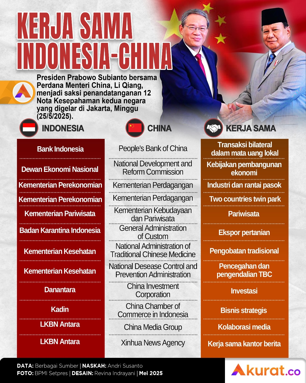 Kerja Sama Indonesia dan China