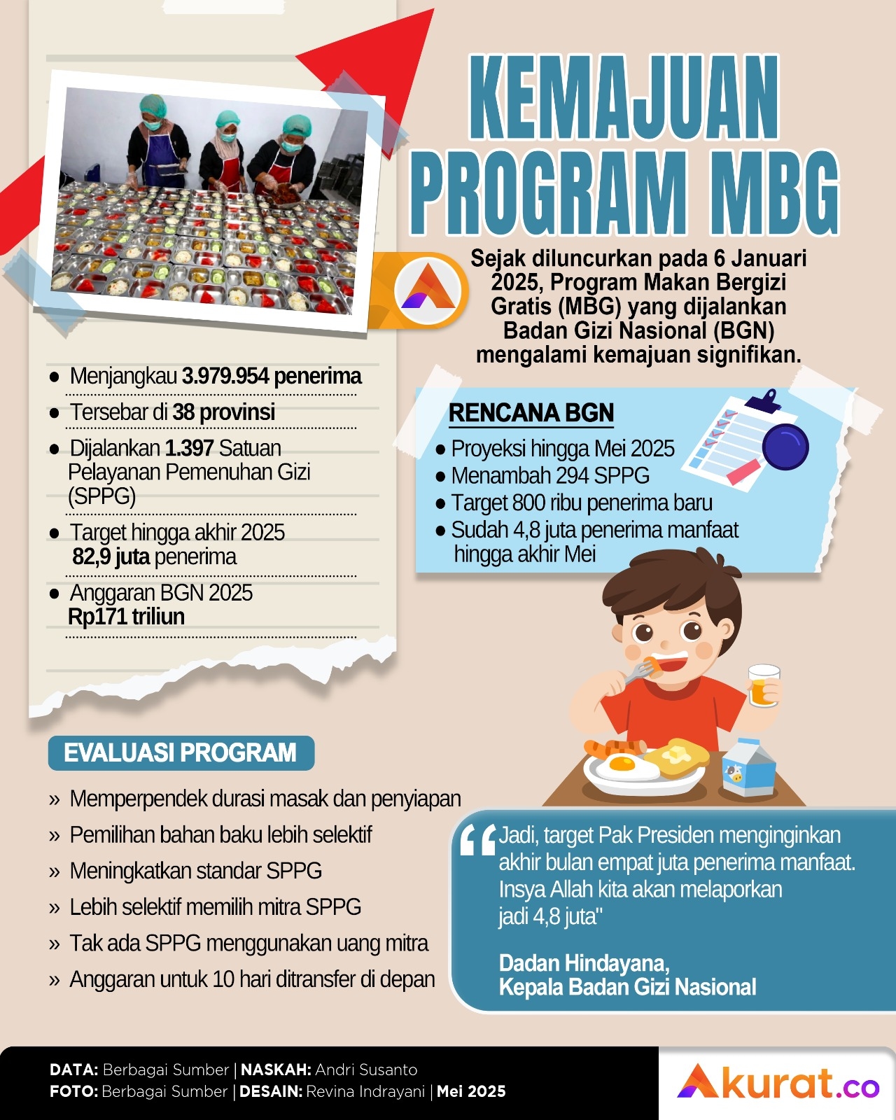 Kemajuan Program MBG