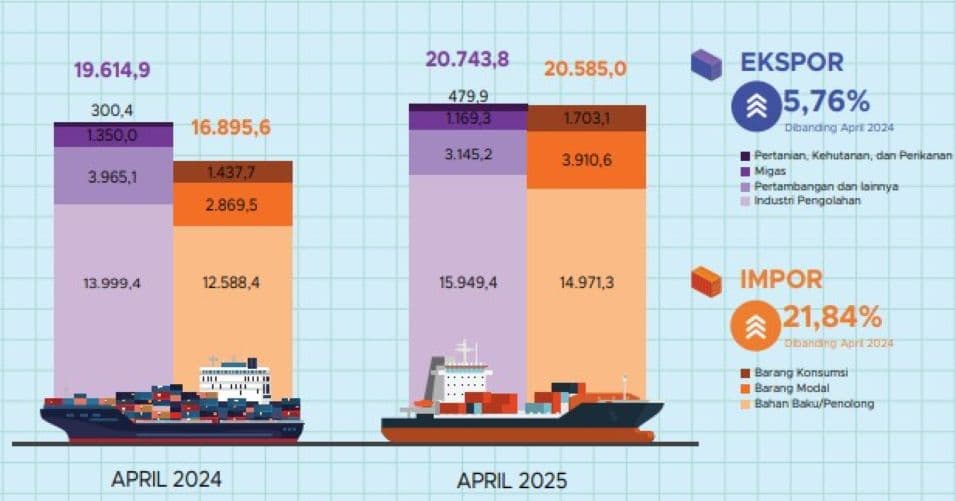 Neraca Perdagangan April 2025 Surplus USD0,16 Miliar, Untung Beruntun dalam 60 Bulan