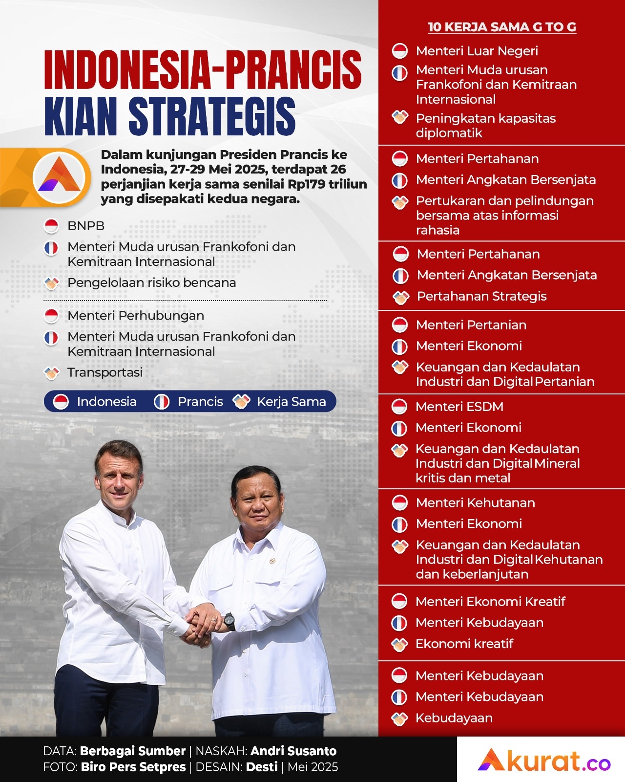 Makin Strategis dengan Prancis