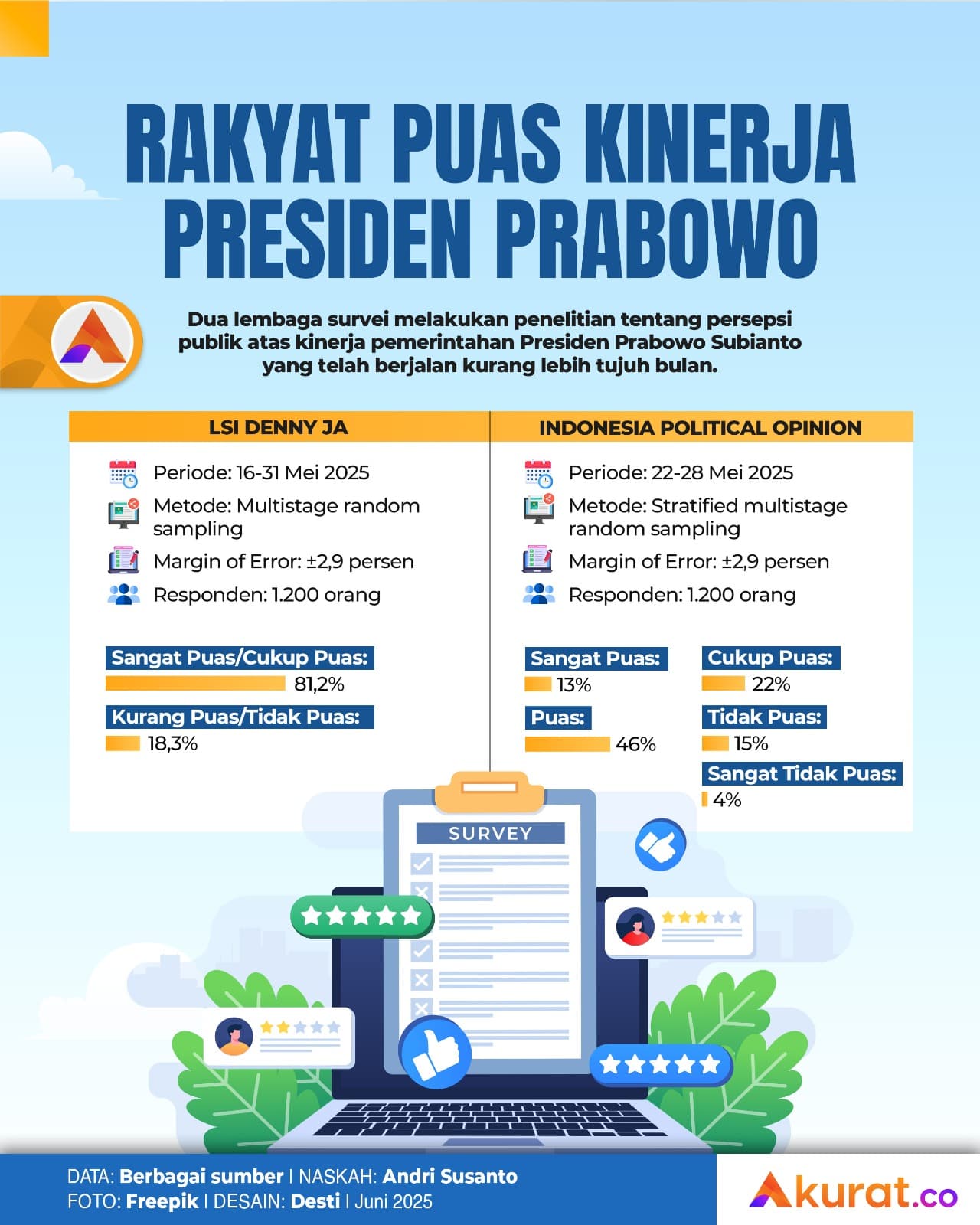 Puas Kinerja Prabowo