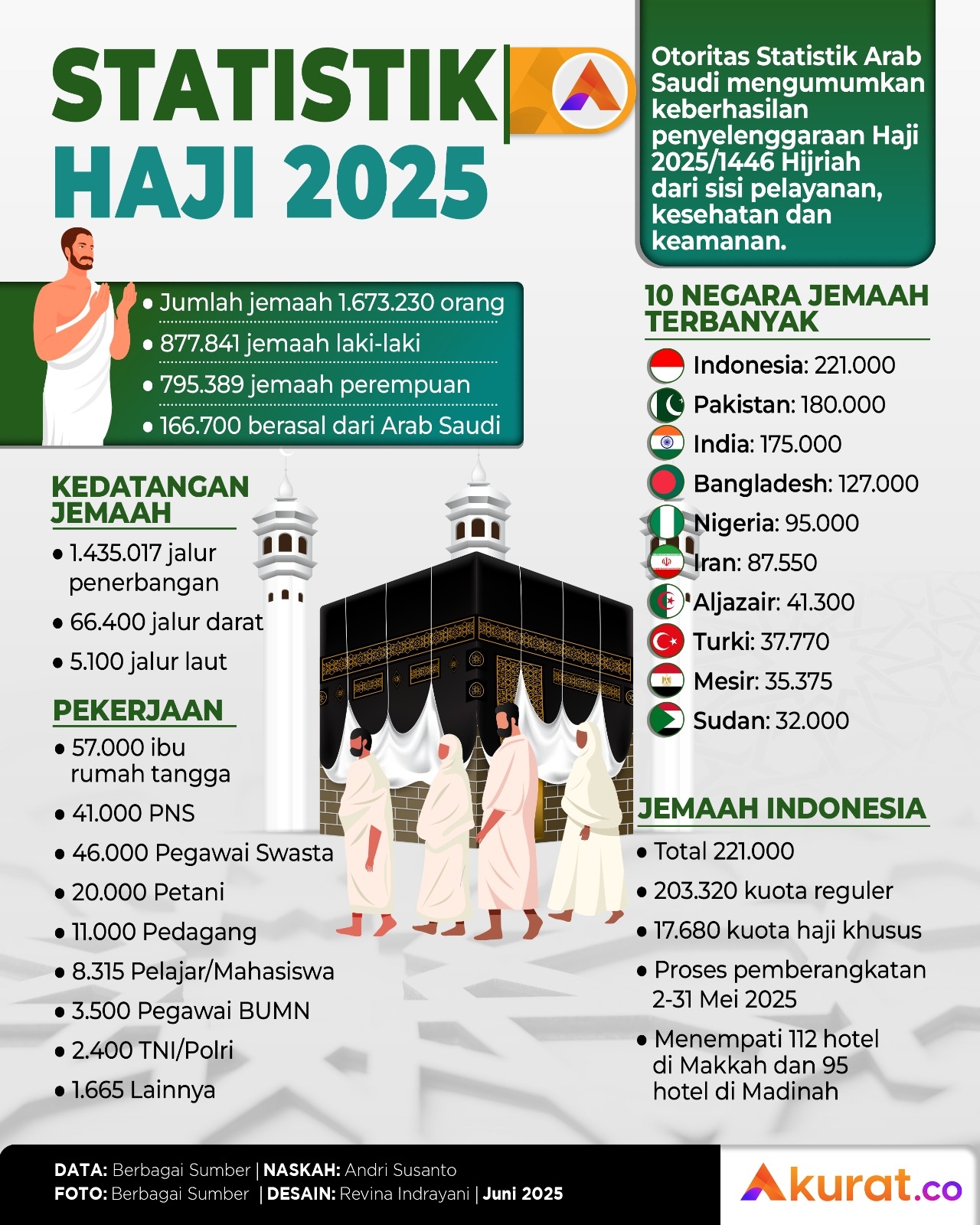 Statistik Haji 2025