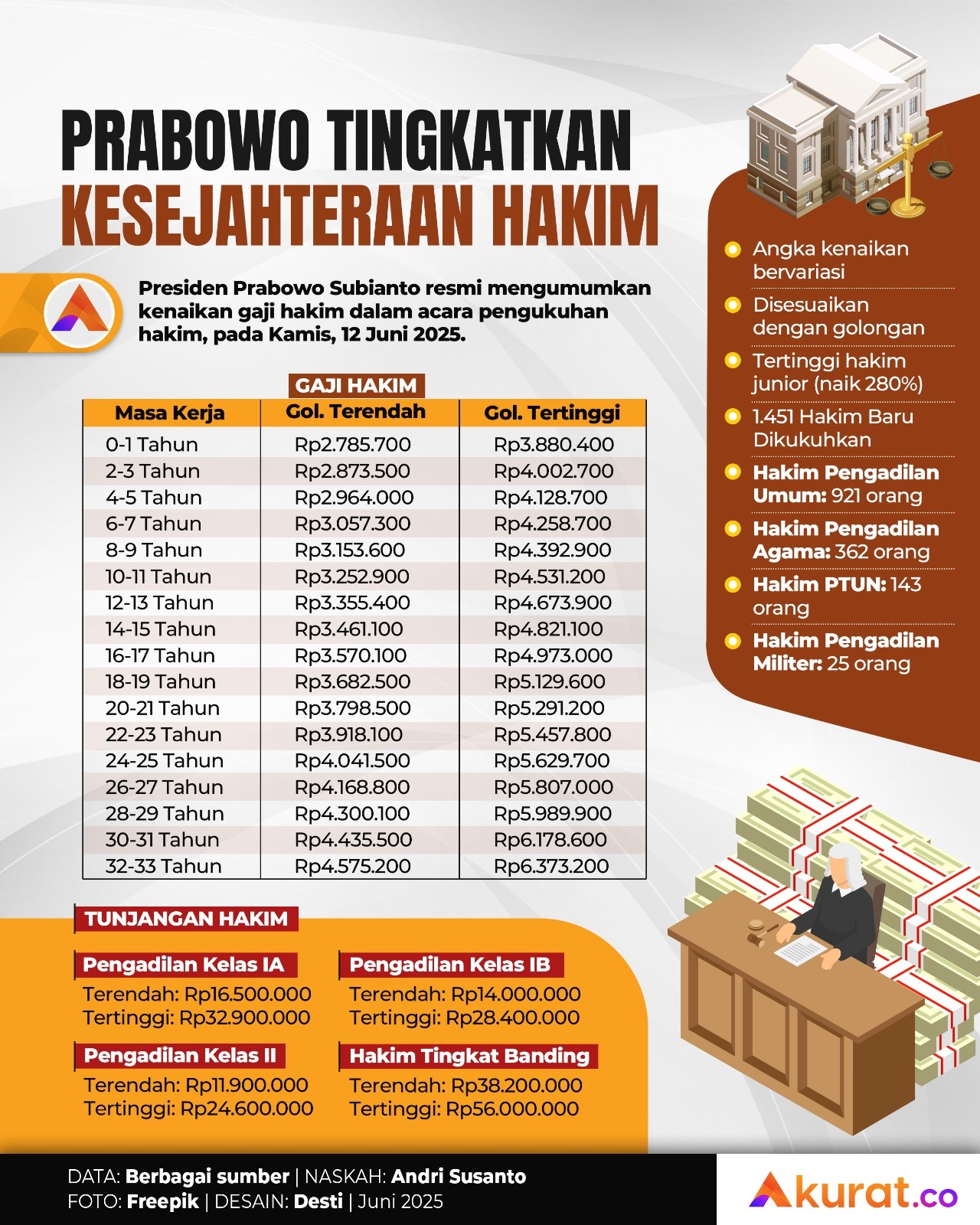 Tingkatkan Kesejahteraan Hakim