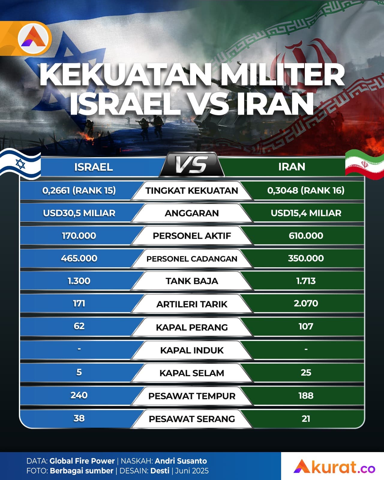 Kekuatan Israel vs Iran