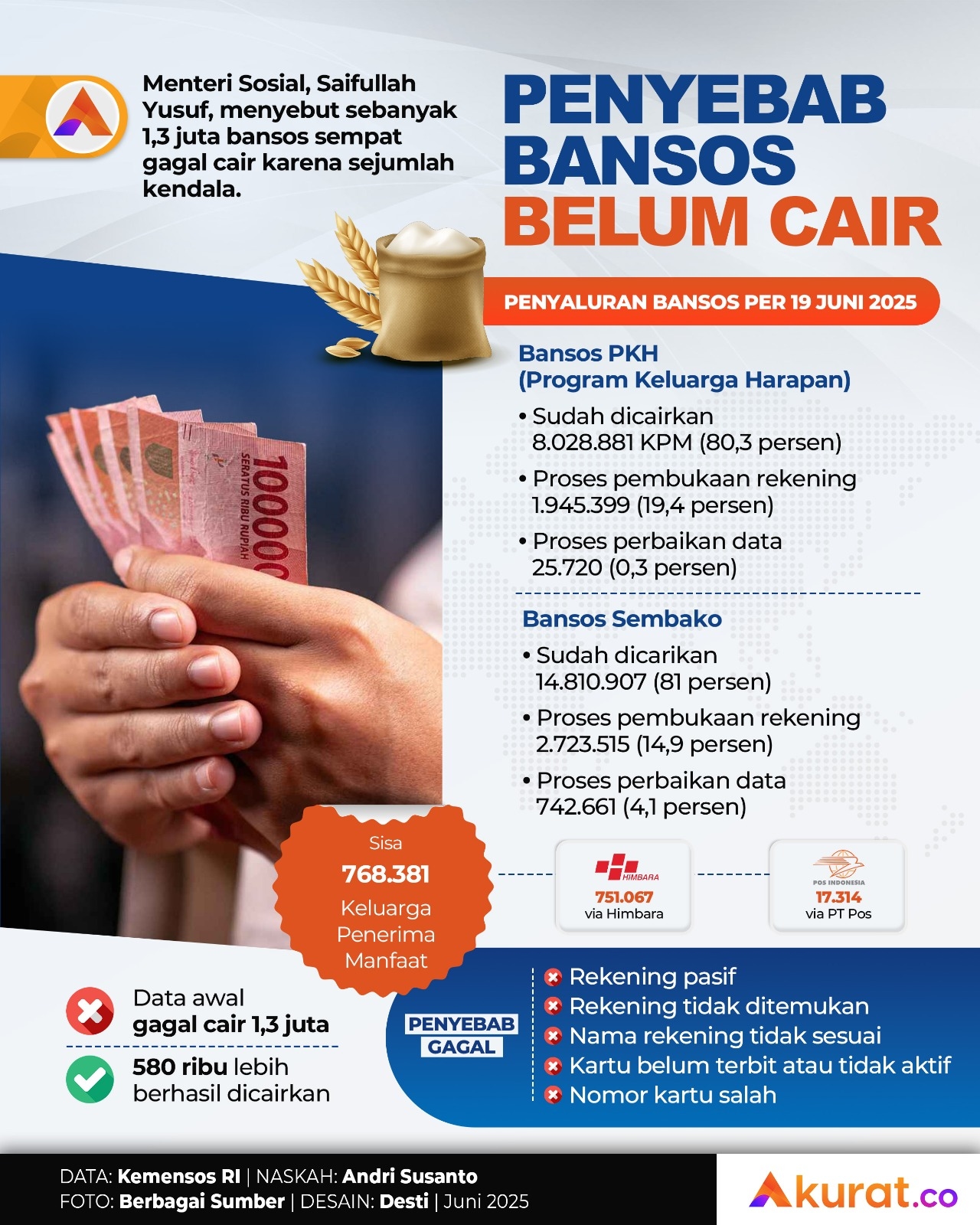 Penyebab Bansos Belum Cair