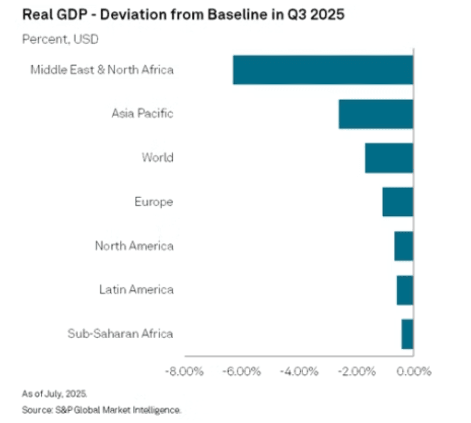 Pertumbuhan Ekonomi Global Bakal Kontraksi 1,7 Persen di Kuartal lll-2025 Jika Perang Israel-Iran Meluas