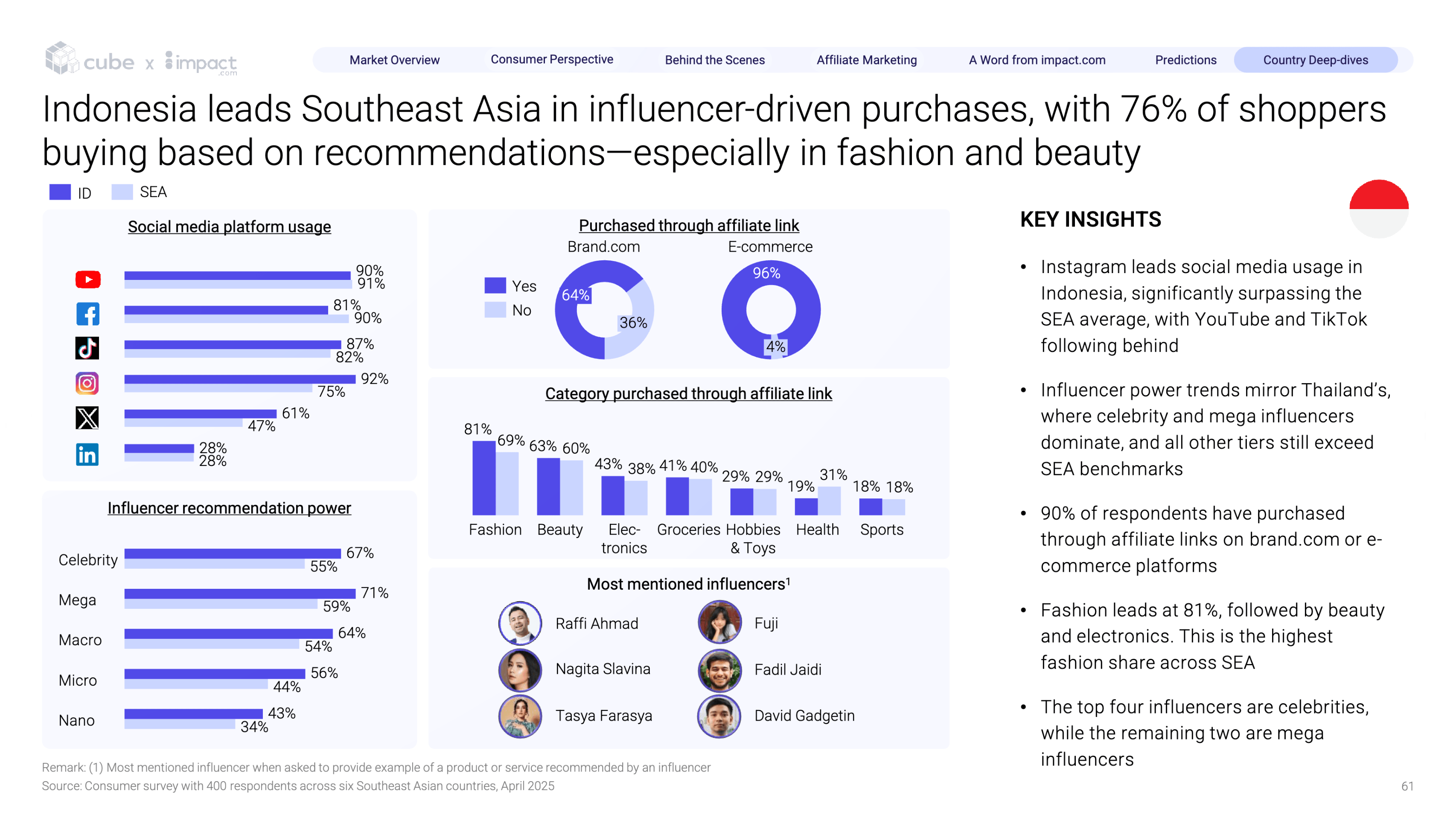 Tren Baru Affiliate Marketing, Konsumen Beralih dari Konten Hiburan ke Edukasi