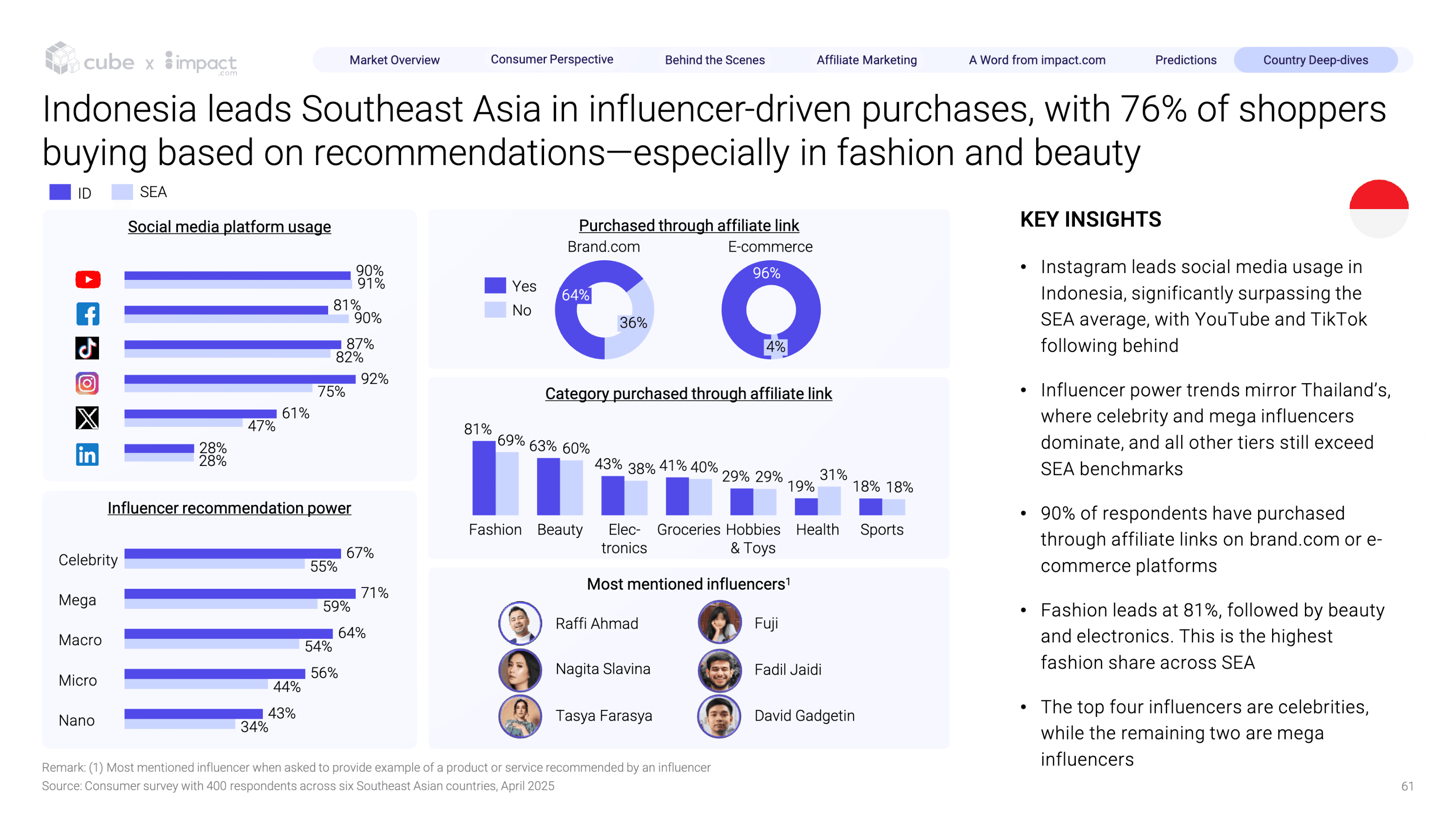 Tren Baru Affiliate Marketing, Konsumen Beralih dari Konten Hiburan ke Edukasi