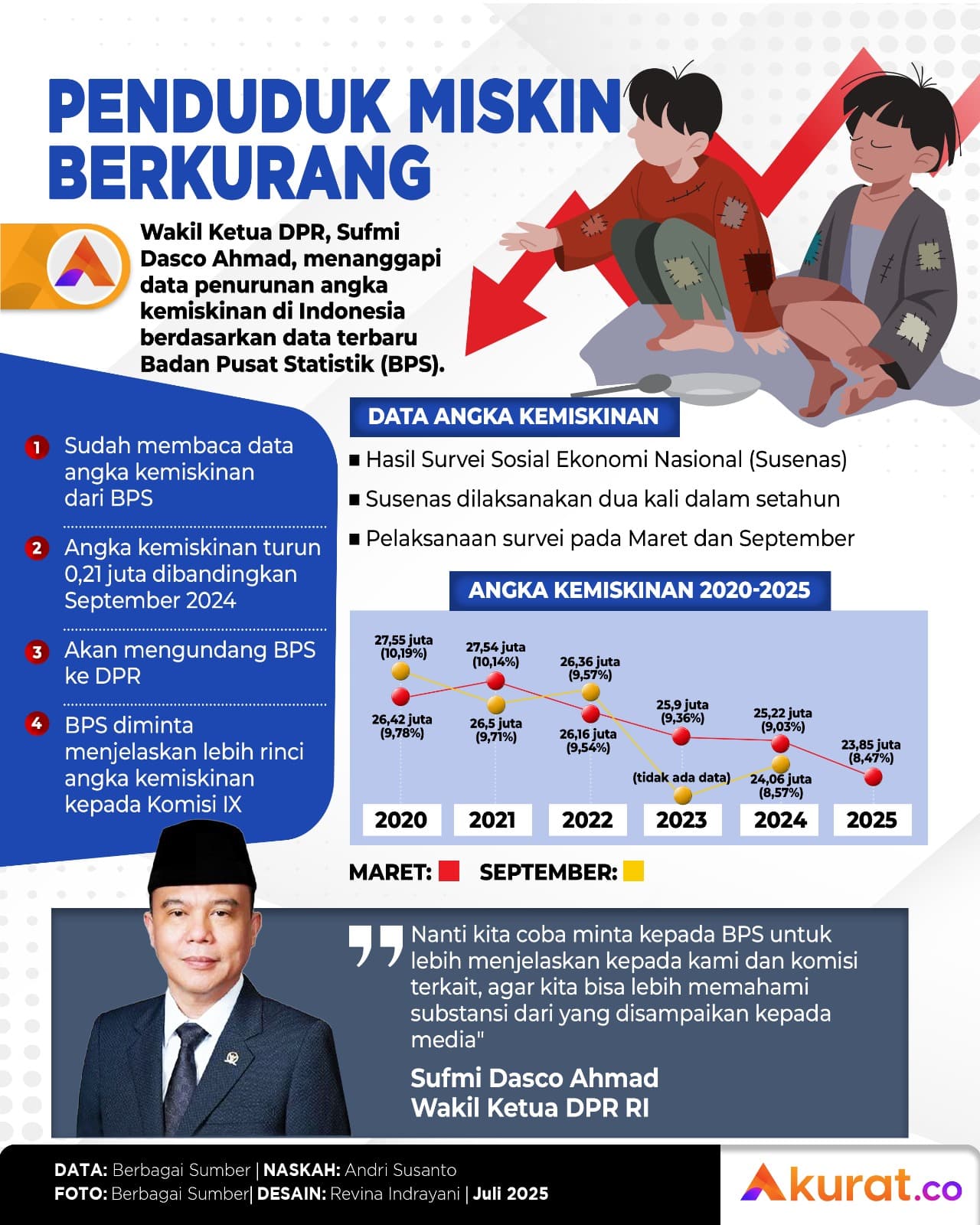 Penduduk Miskin Berkurang