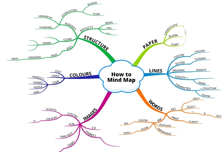 Contoh Peta Konsep Sederhana: Pengertian, Tujuan, Manfaat dan Cara Membuatnya