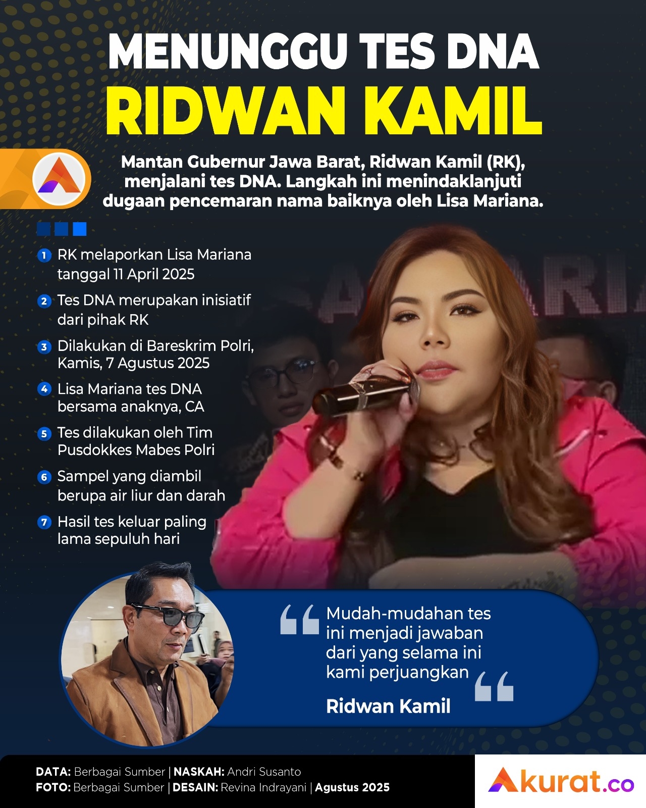 Tes DNA Ridwan Kamil