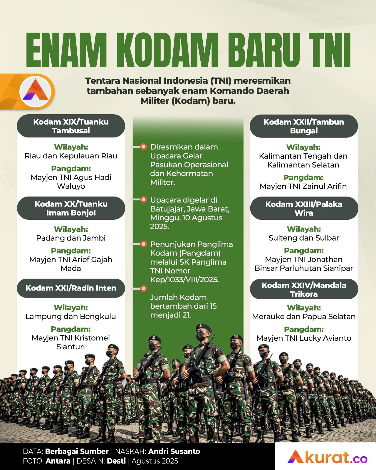 Kodam Baru TNI