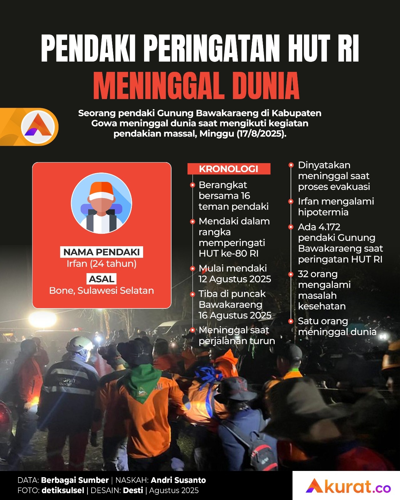 Pendaki HUT RI Meninggal Dunia