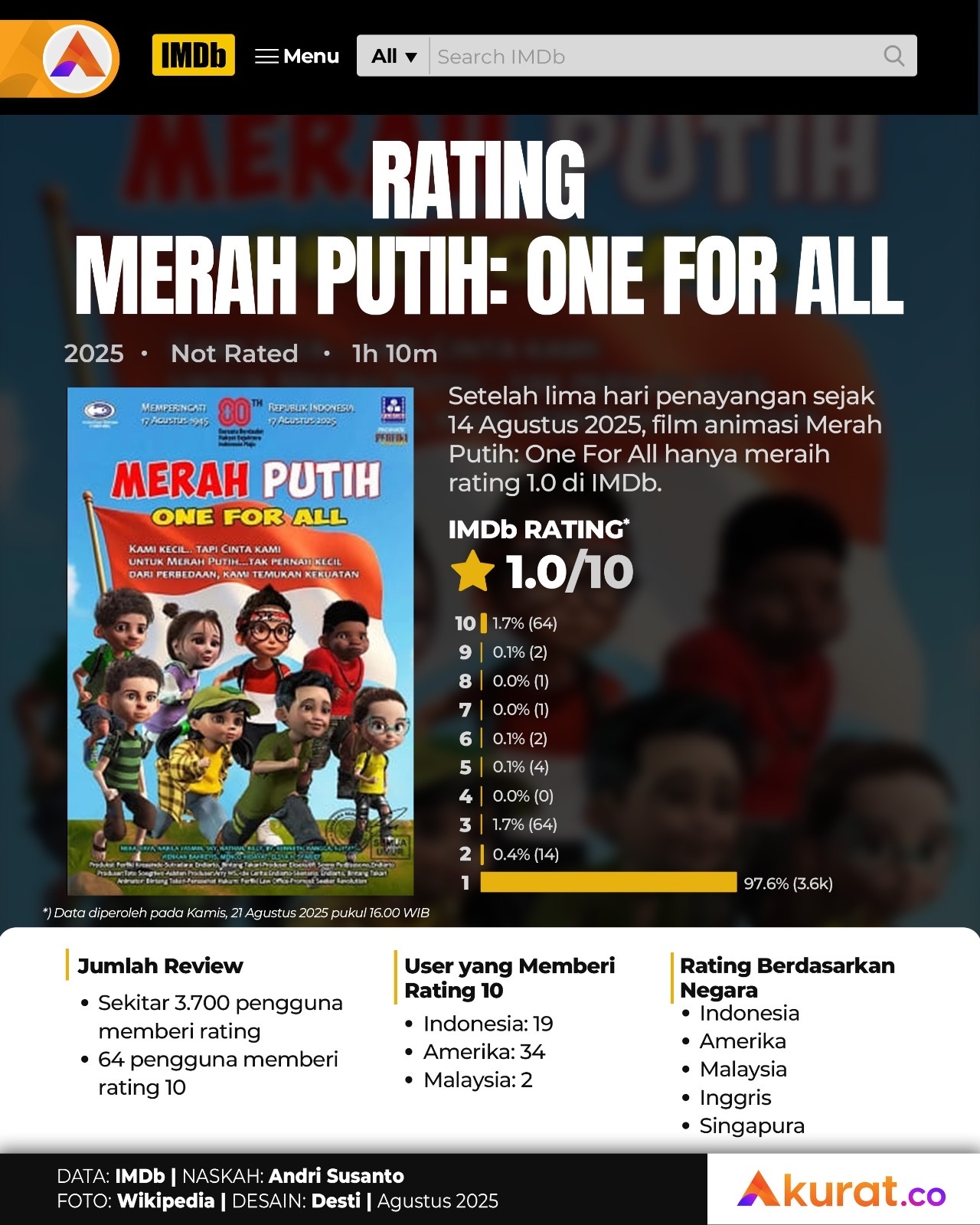 Rating Merah Putih: One for All