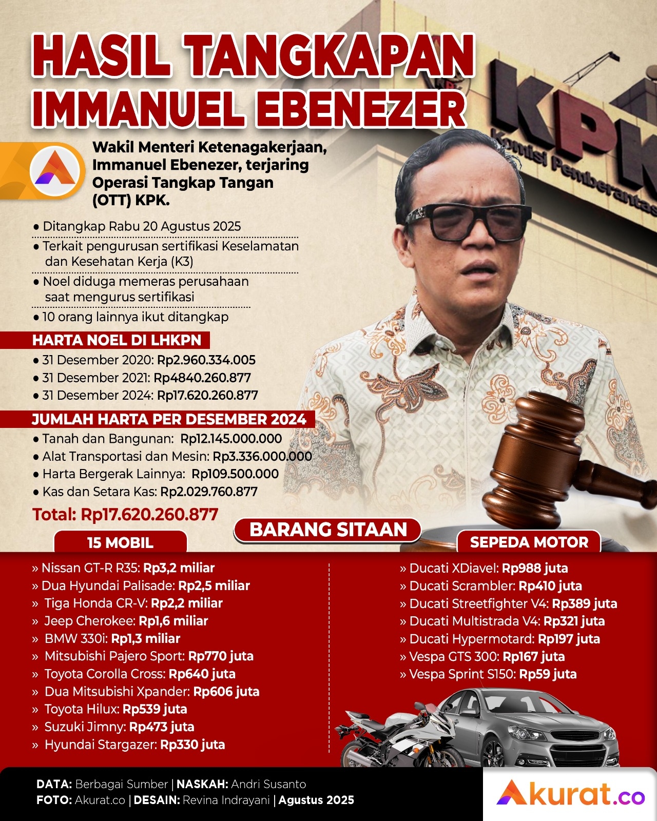 Hasil Tangkapan Noel Ebenezer