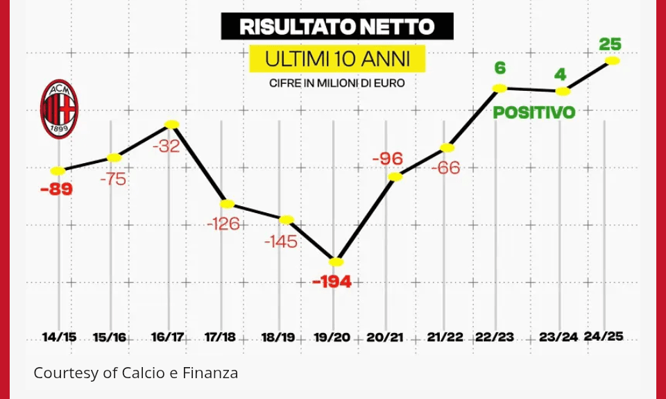 AC Milan Bakal Bukukan Laba EUR25 Juta Untuk Musim 2024/2025