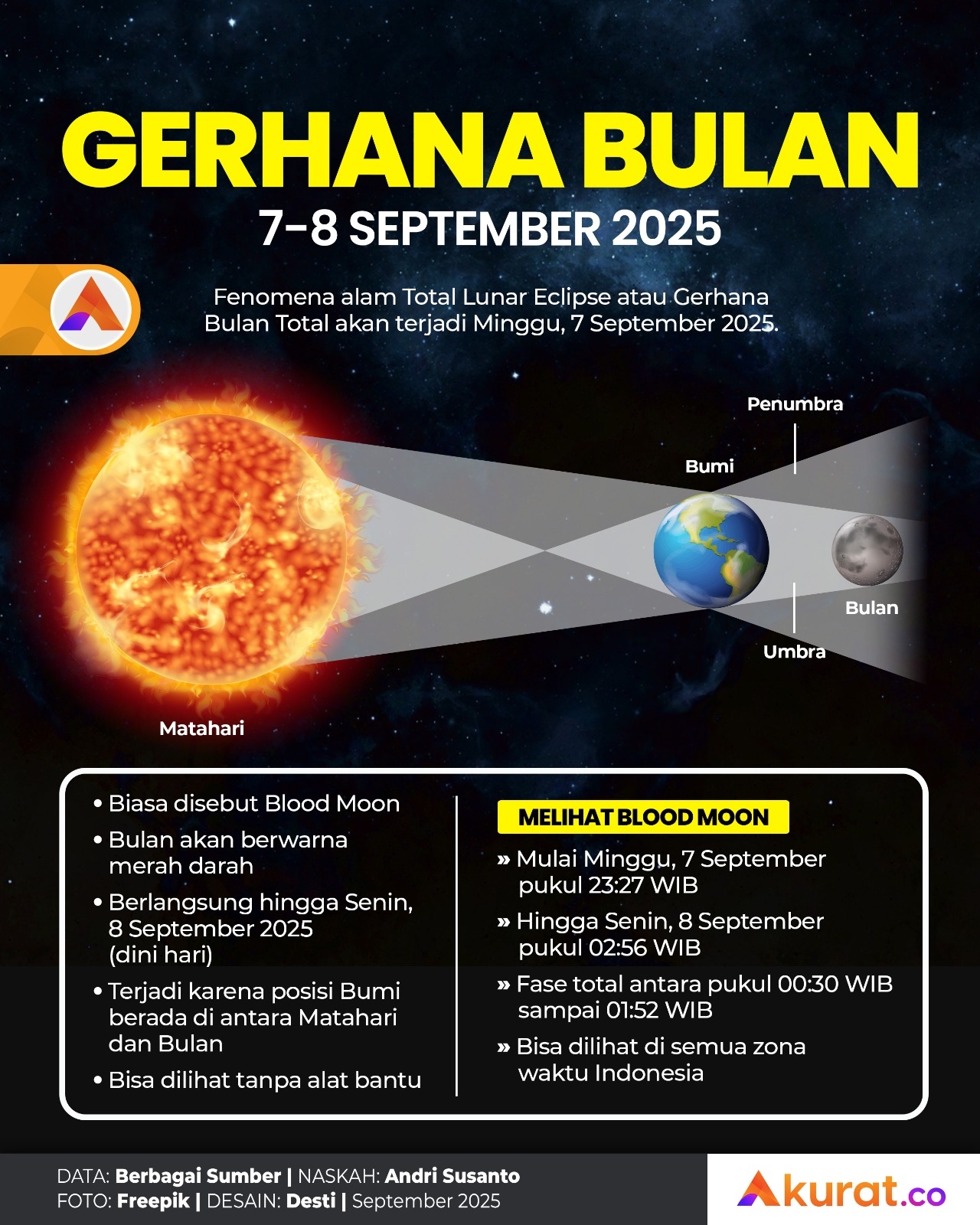 Gerhana Bulan Total