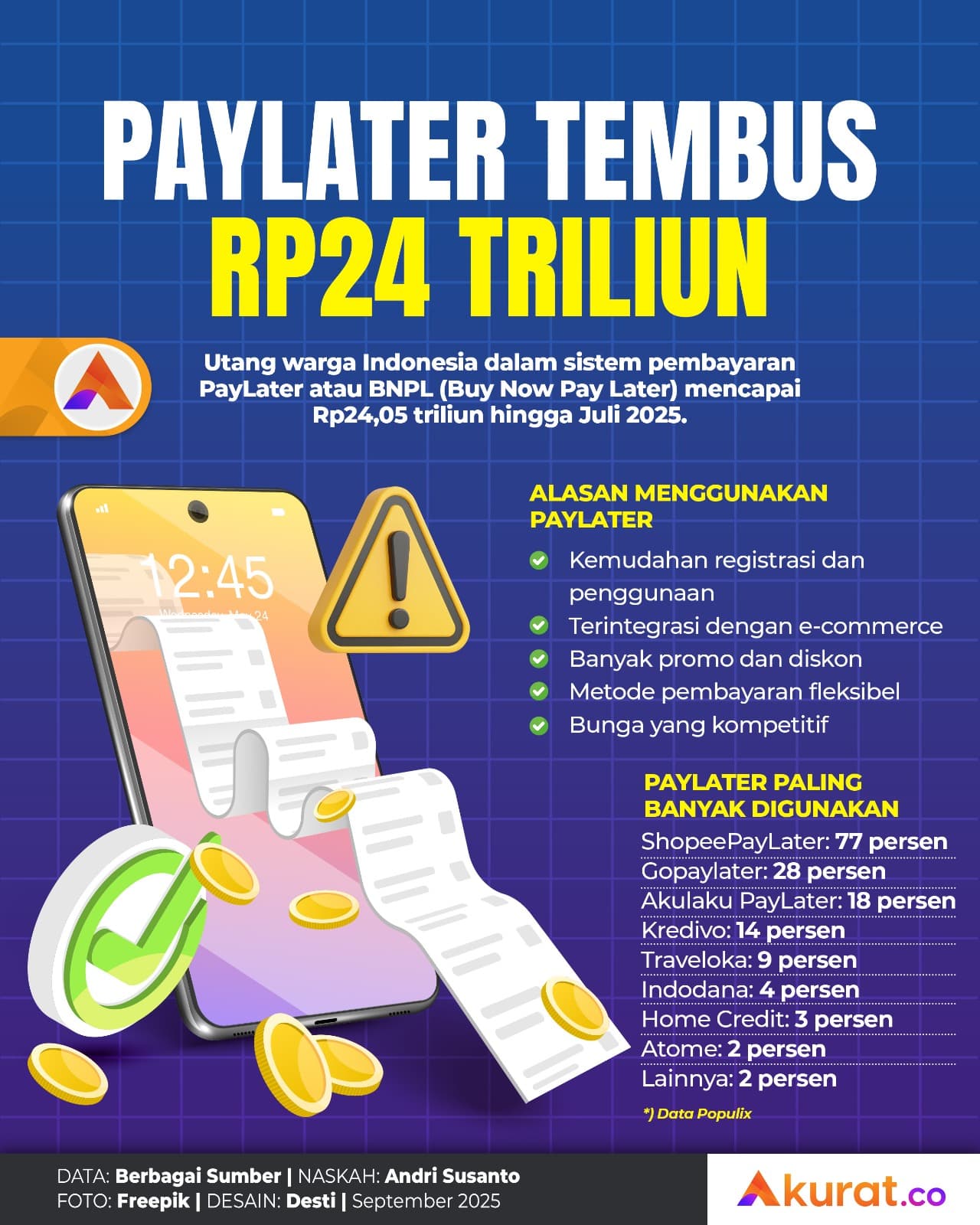 Utang Paylater Rp24 Triliun