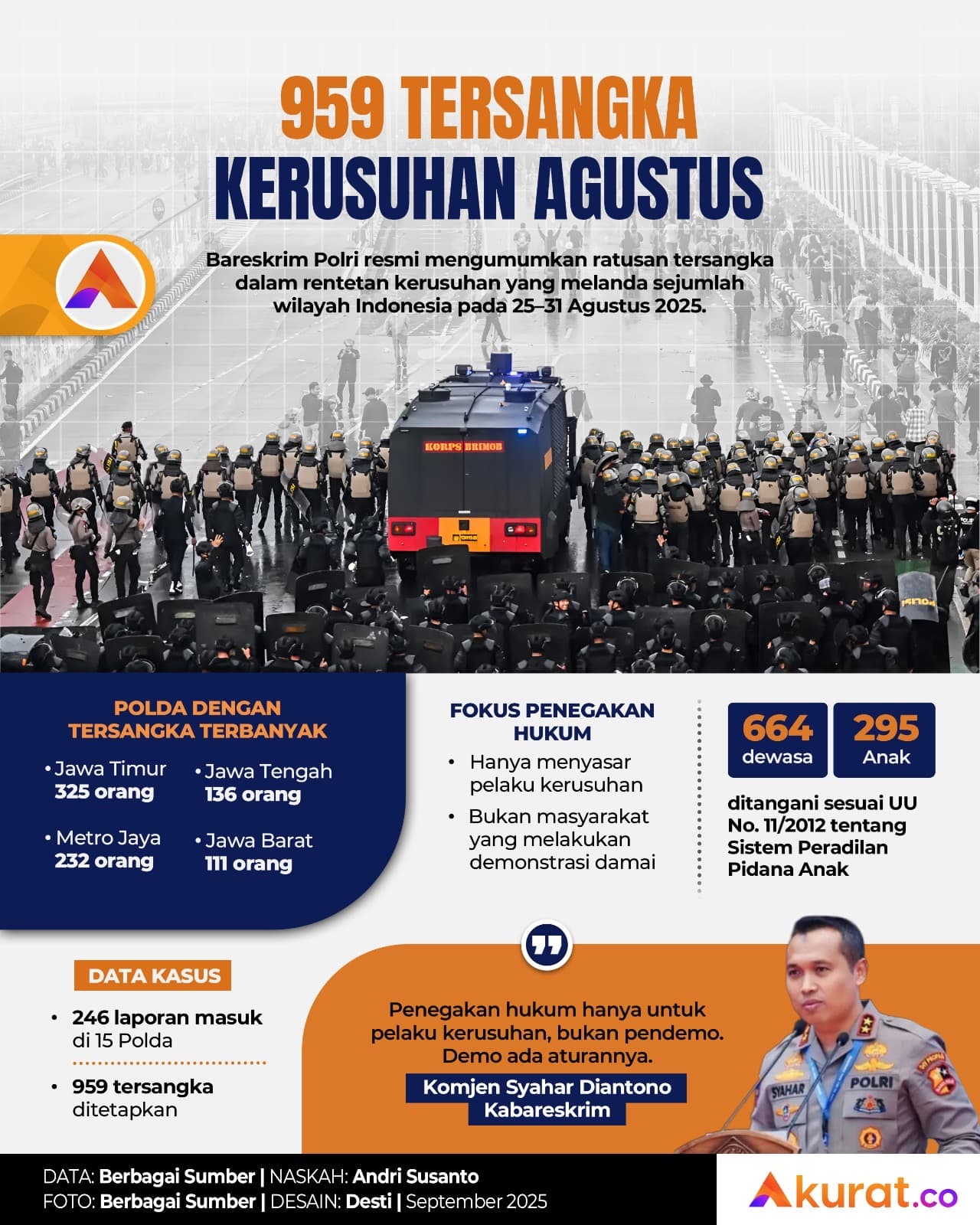 959 Tersangka Kerusuhan Agustus