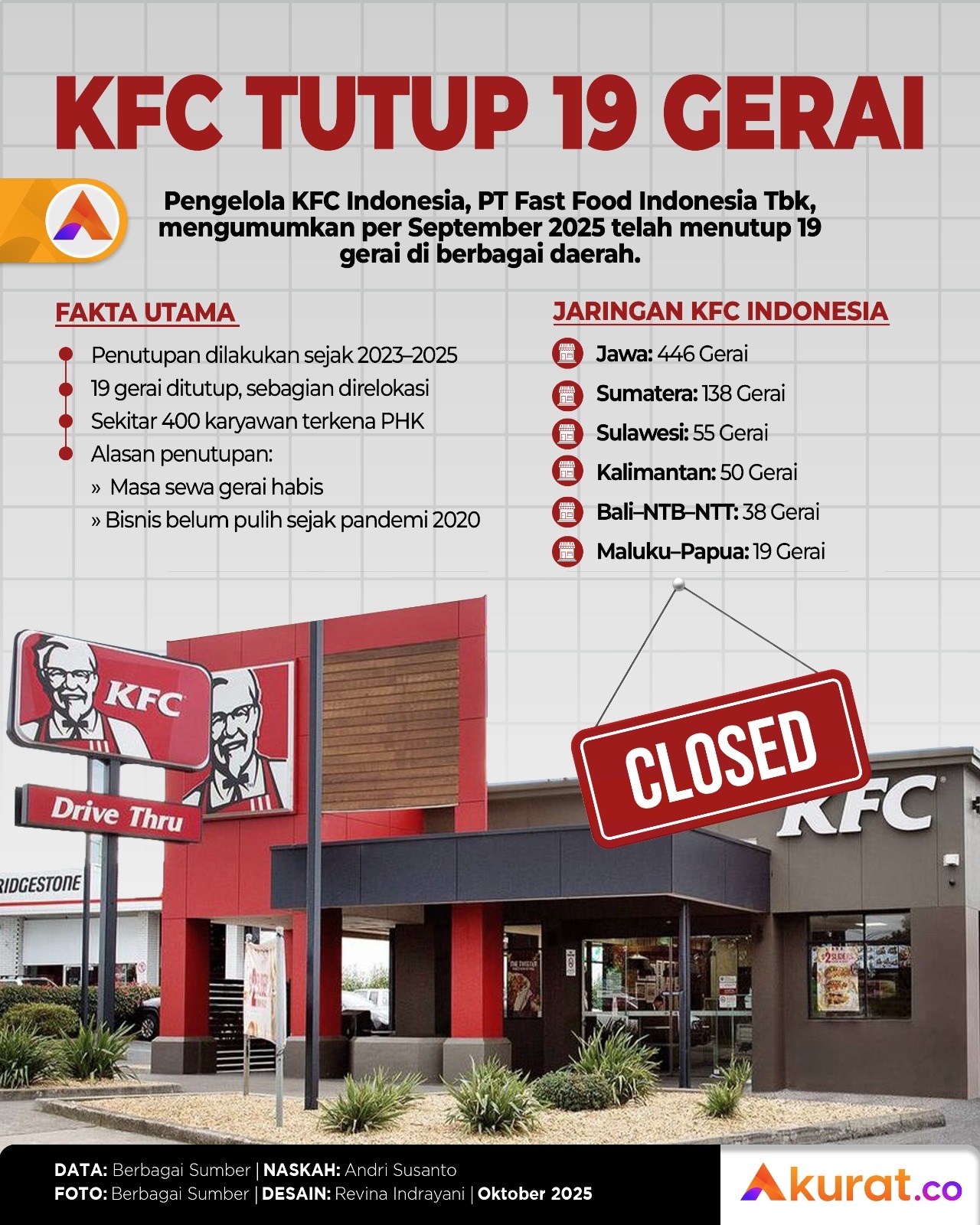 KFC Tutup 19 Gerai