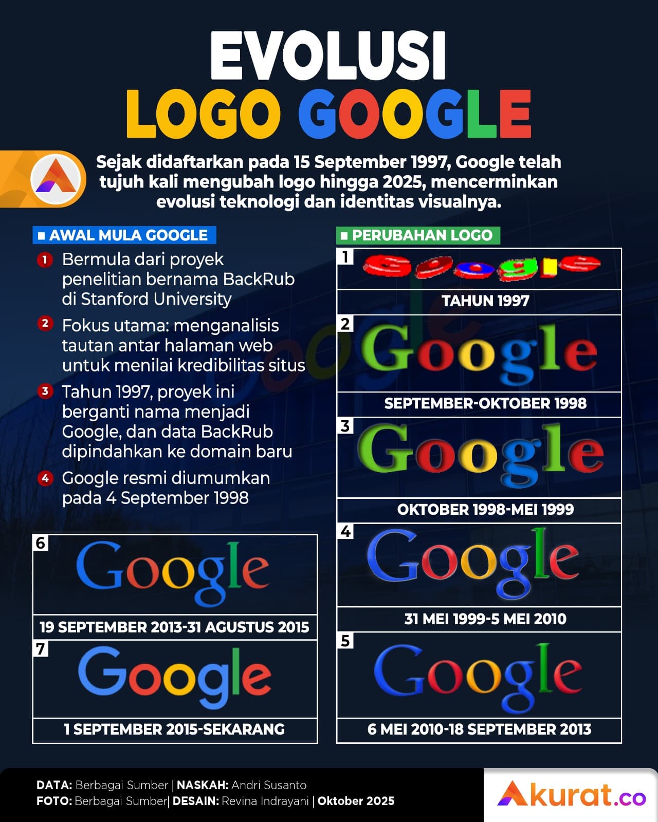 Evolusi Logo Google