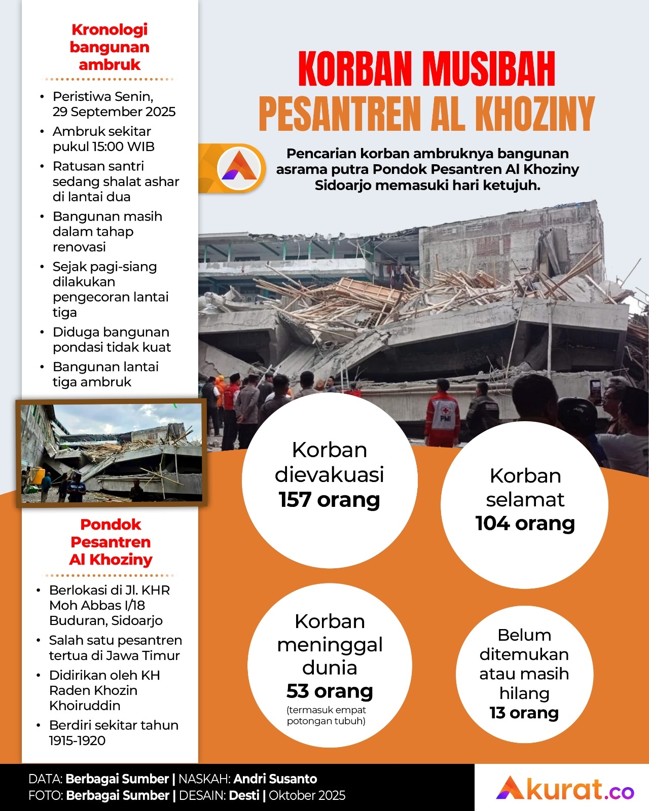 Musibah Ponpes Al Khoziny