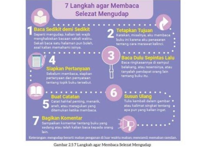 Kunci Jawaban Bahasa Indonesia Kelas 9 Halaman 46: 7 Langkah agar Membaca Selezat Mengudap