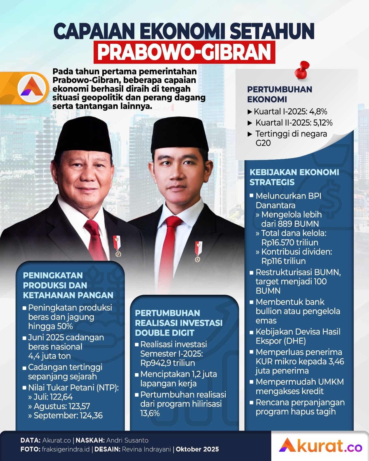 Capaian Ekonomi Prabowo-Gibran