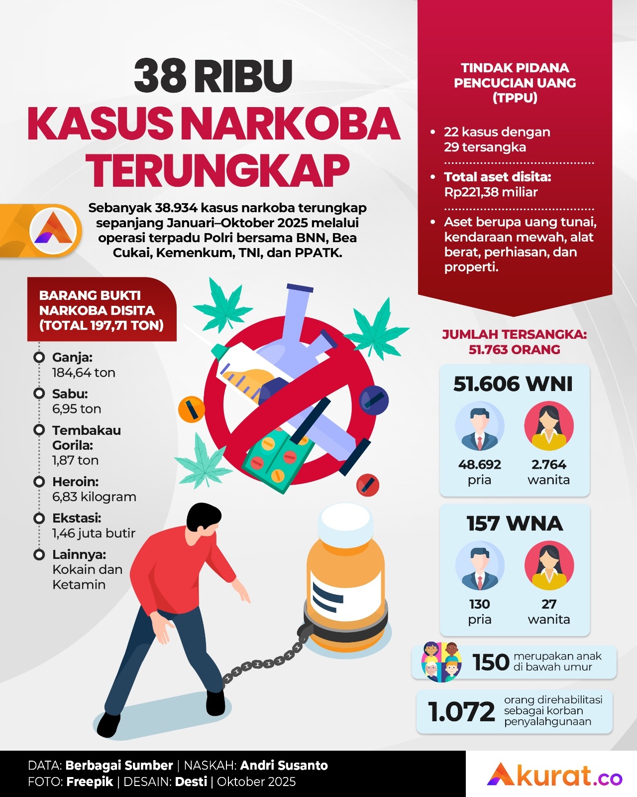 38 Ribu Kasus Narkoba Terungkap
