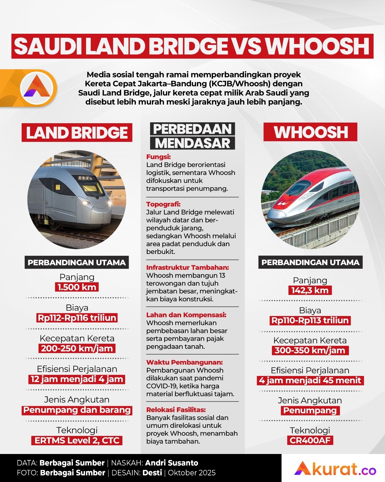 Saudi Land Bridge Vs Whoosh