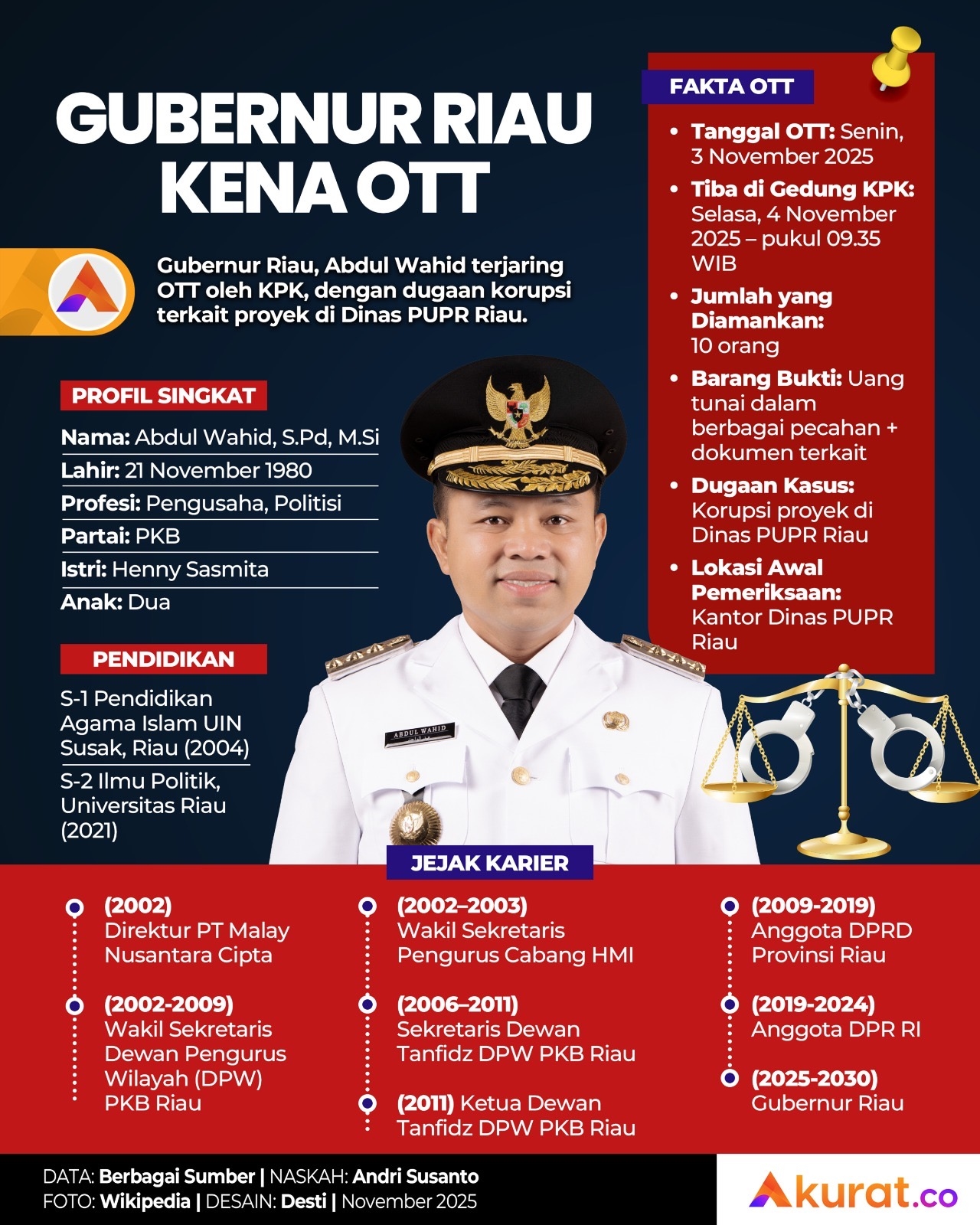 Gubernur Riau Kena OTT