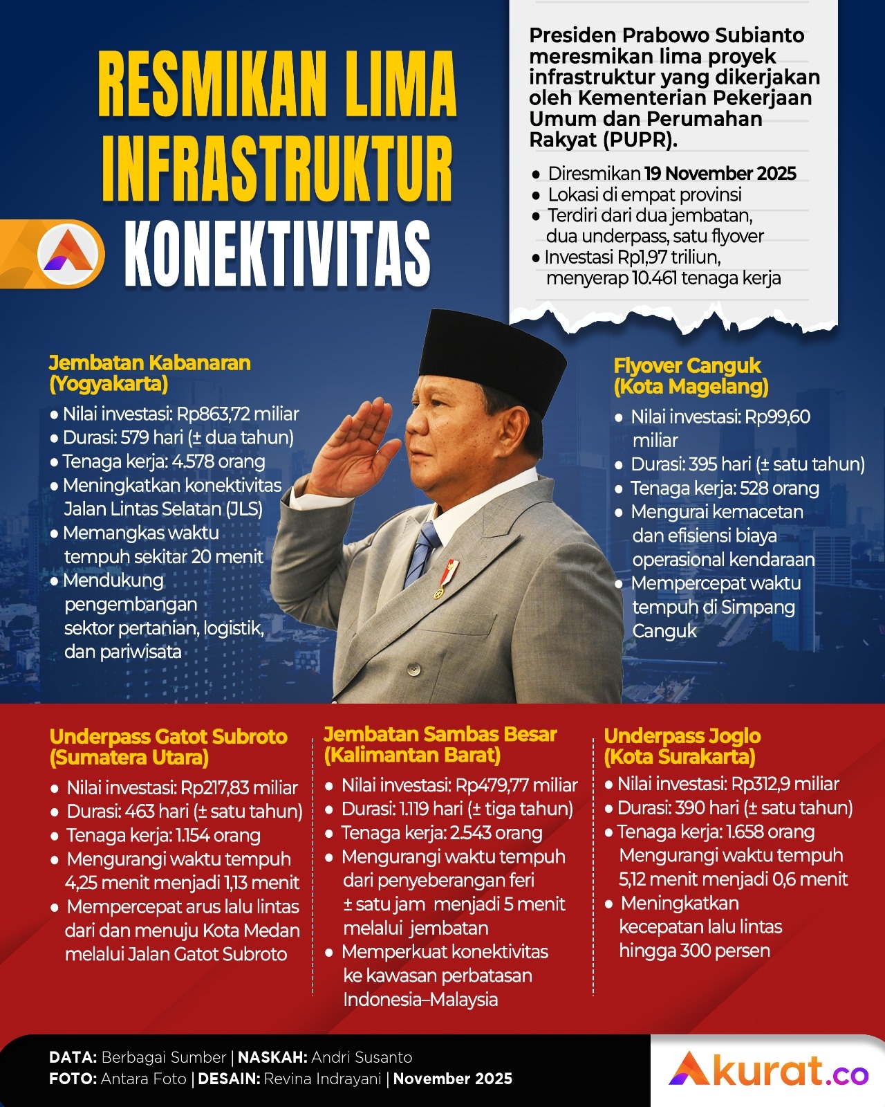 Lima Infrastruktur Konektivitas