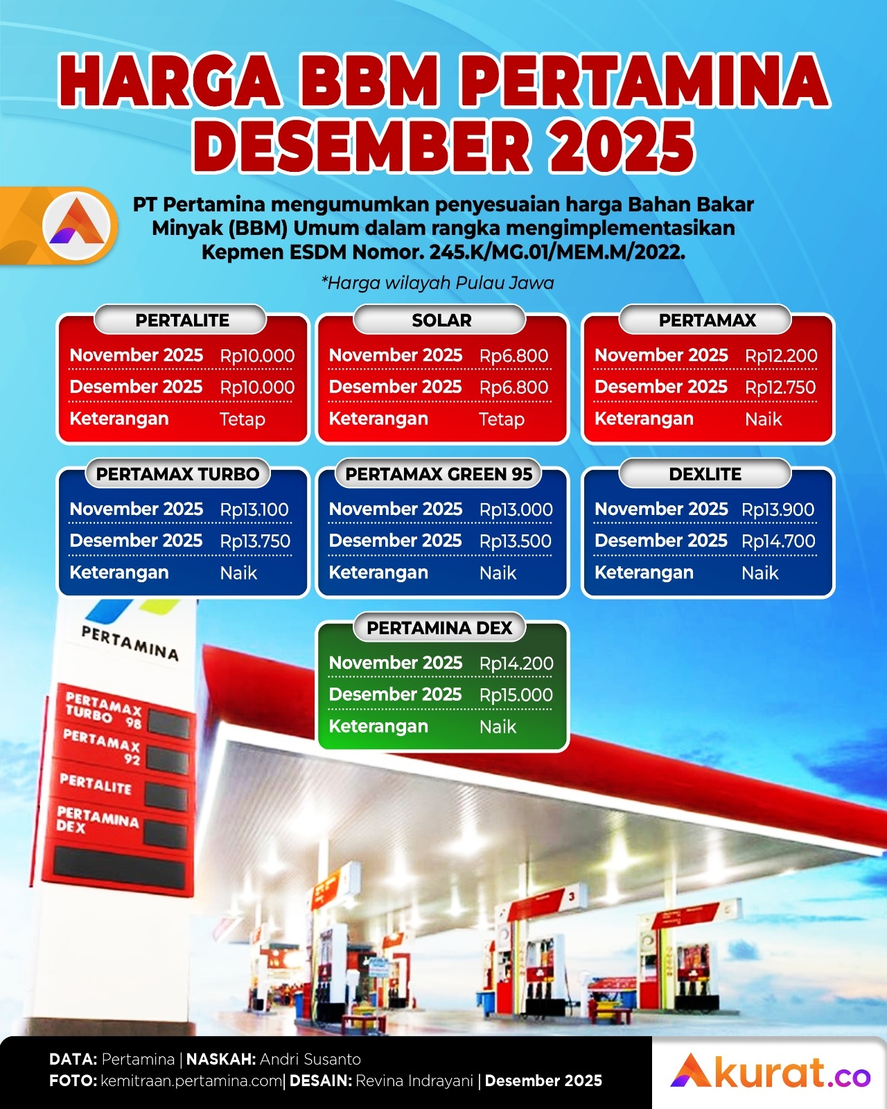 Harga BBM Pertamina Desember